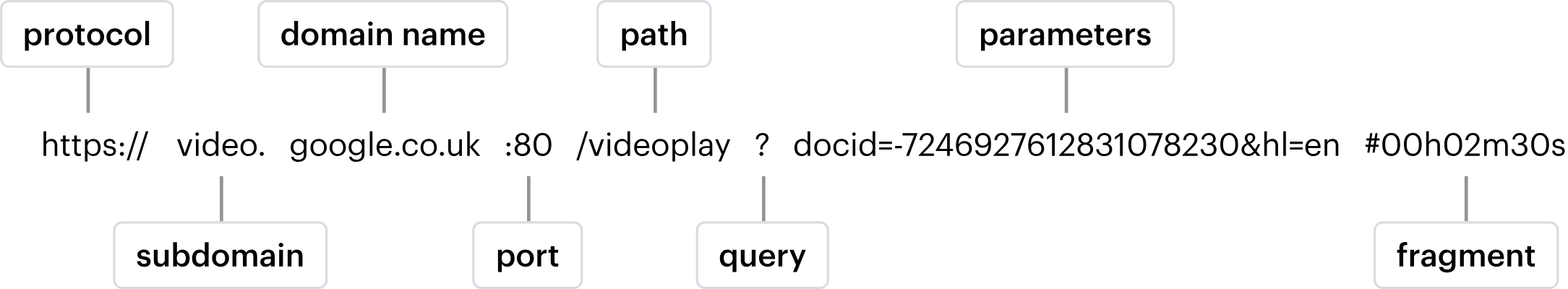 URL Diagram