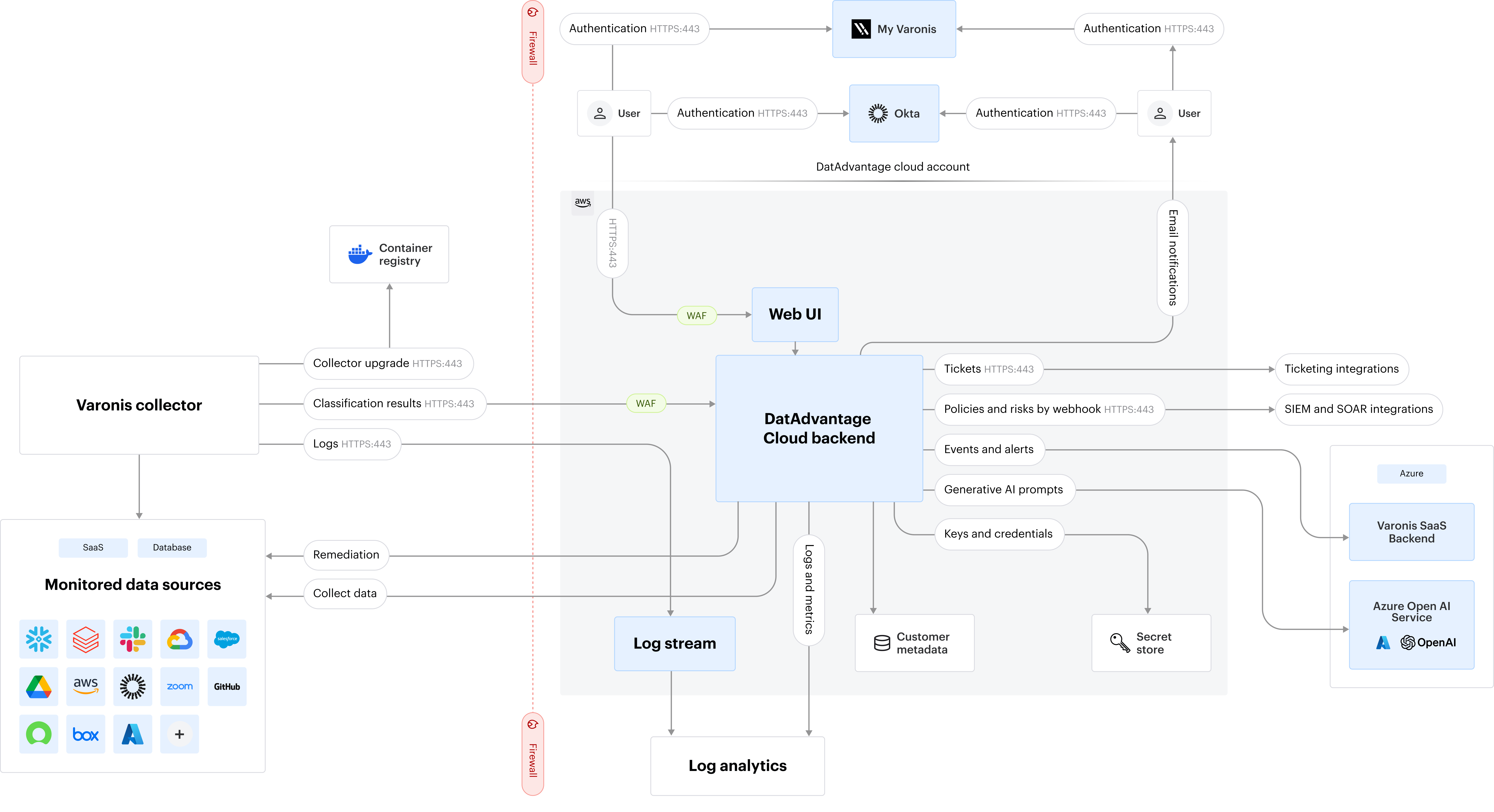 DatAdvantage cloud architecture diagram