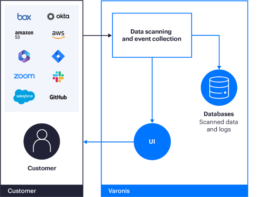 figure 4 DatAdvantage Cloud Architecture