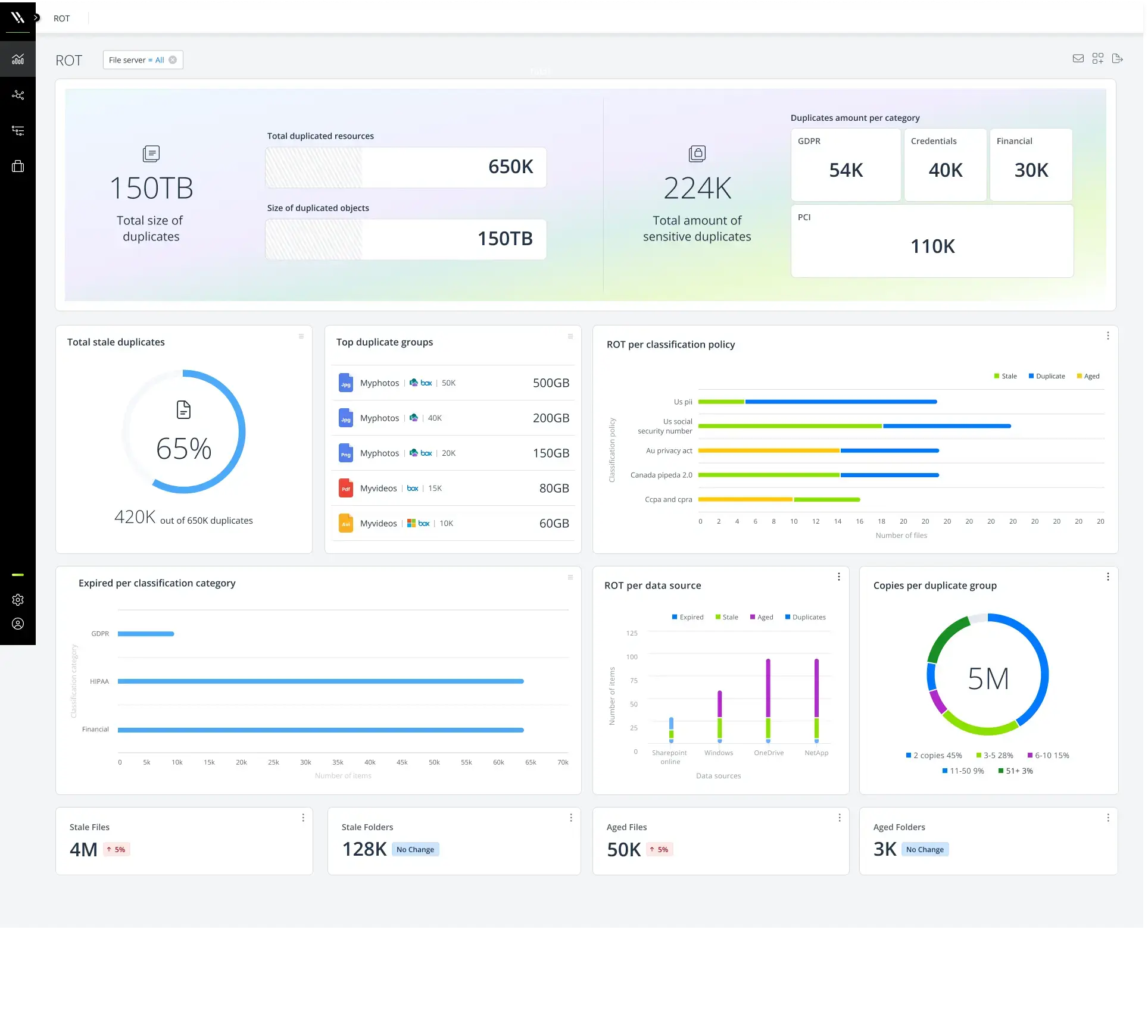 The ROT dashboard shows cost savings potential along with compliance risk areas.